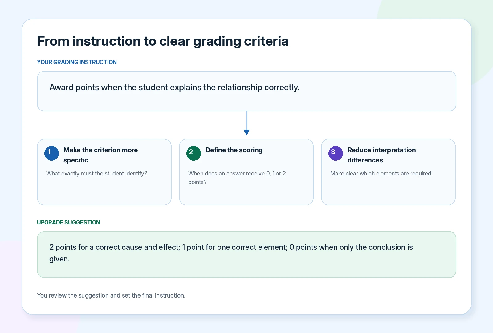 Infographic: from grading instruction to clear grading criteria with an UpGrade suggestion