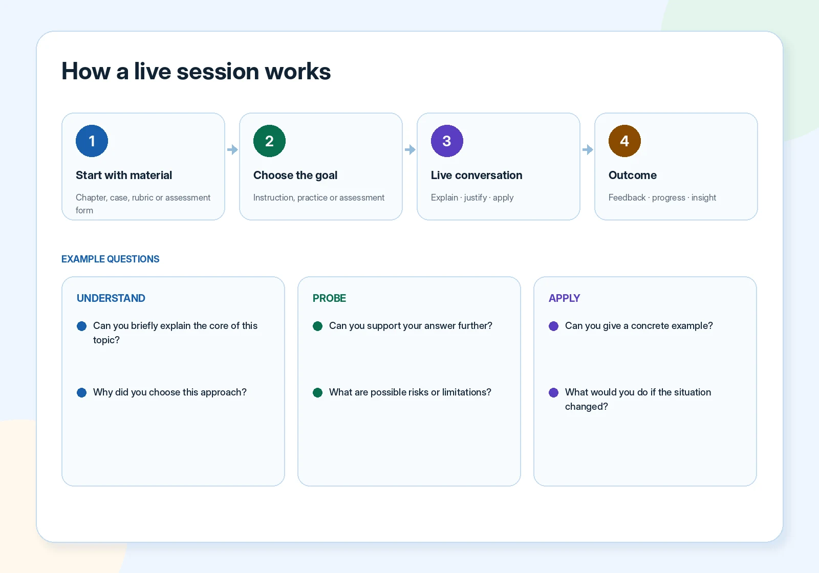 Infographic: how a live session works with example questions for understanding, probing and applying